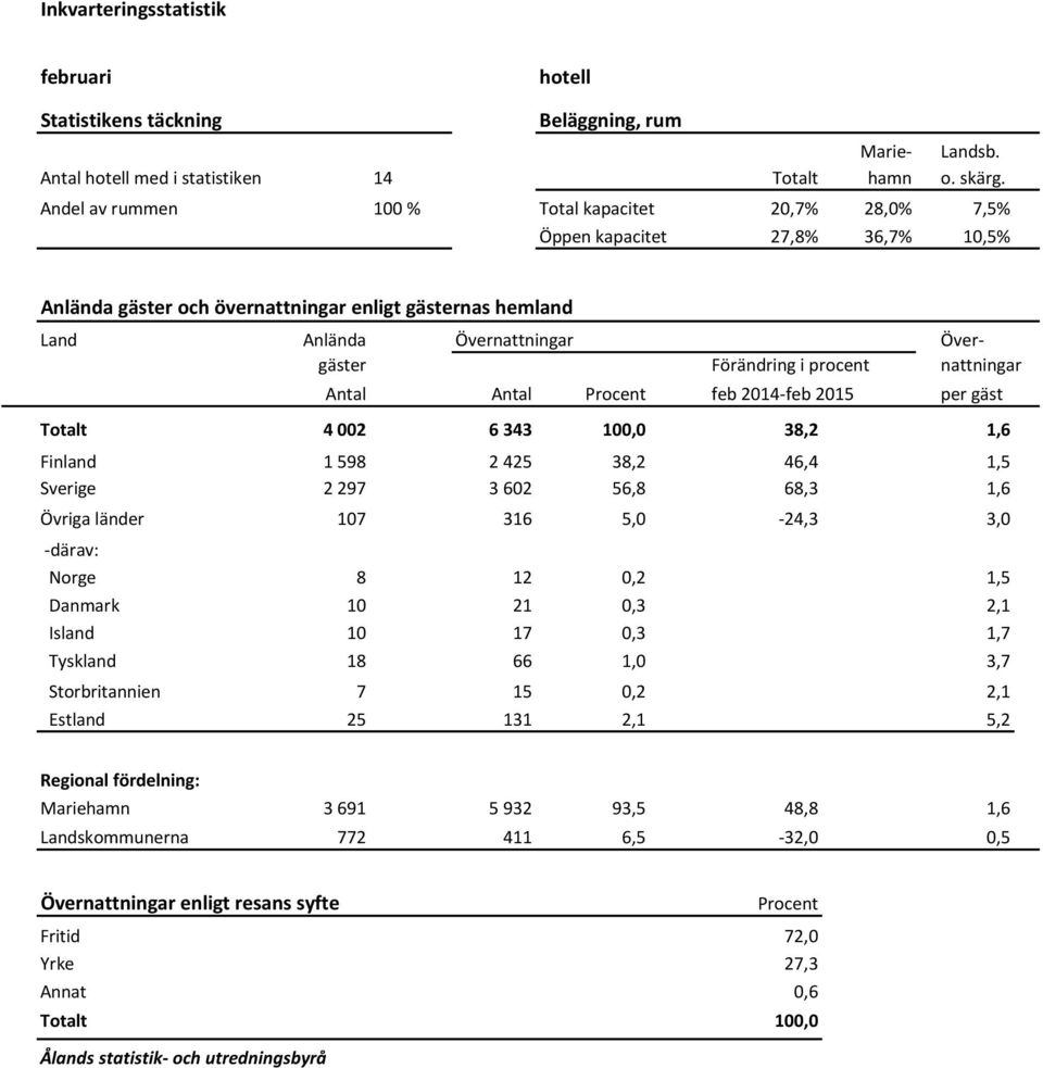 procent nattningar Antal Antal Procent feb 2014-feb 2015 per gäst Totalt 4 002 6 343 100,0 38,2 1,6 Finland 1 598 2 425 38,2 46,4 1,5 Sverige 2 297 3 602 56,8 68,3 1,6 Övriga länder 107 316 5,0-24,3