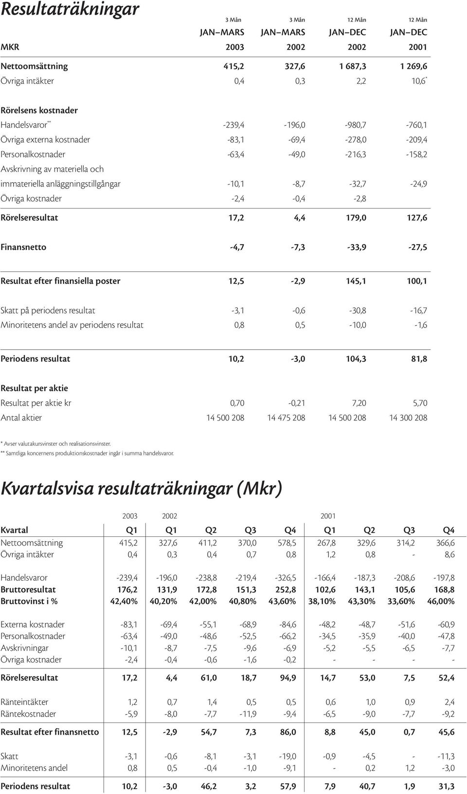 anläggningstillgångar -10,1-8,7-32,7-24,9 Övriga kostnader -2,4-0,4-2,8 Rörelseresultat 17,2 4,4 179,0 127,6 Finansnetto -4,7-7,3-33,9-27,5 Resultat efter finansiella poster 12,5-2,9 145,1 100,1