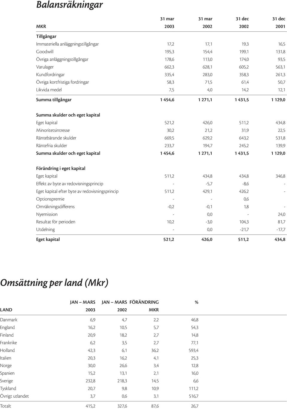 454,6 1 271,1 1 431,5 1 129,0 Summa skulder och eget kapital Eget kapital 521,2 426,0 511,2 434,8 Minoritetsintresse 30,2 21,2 31,9 22,5 Räntebärande skulder 669,5 629,2 643,2 531,8 Räntefria skulder