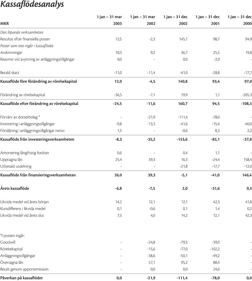 förändring av rörelsekapital 12,0-4,5 140,8 93,4 97,0 Förändring av rörelsekapital -36,5-7,1 19,9 1,1-205,3 Kassaflöde efter förändring av rörelsekapital -24,5-11,6 160,7 94,5-108,3 Förvärv av