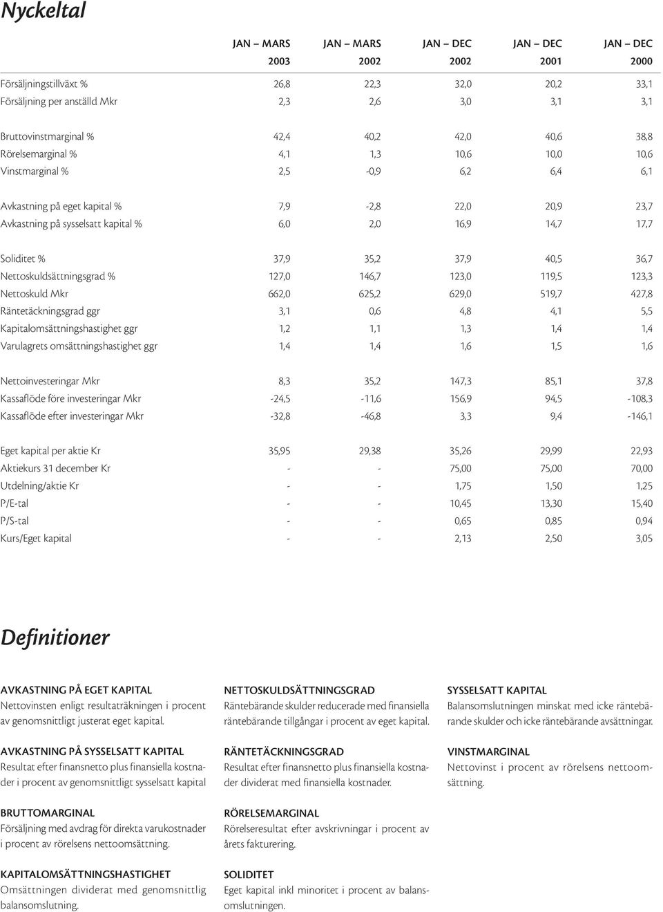 16,9 14,7 17,7 Soliditet % 37,9 35,2 37,9 40,5 36,7 Nettoskuldsättningsgrad % 127,0 146,7 123,0 119,5 123,3 Nettoskuld Mkr 662,0 625,2 629,0 519,7 427,8 Räntetäckningsgrad ggr 3,1 0,6 4,8 4,1 5,5