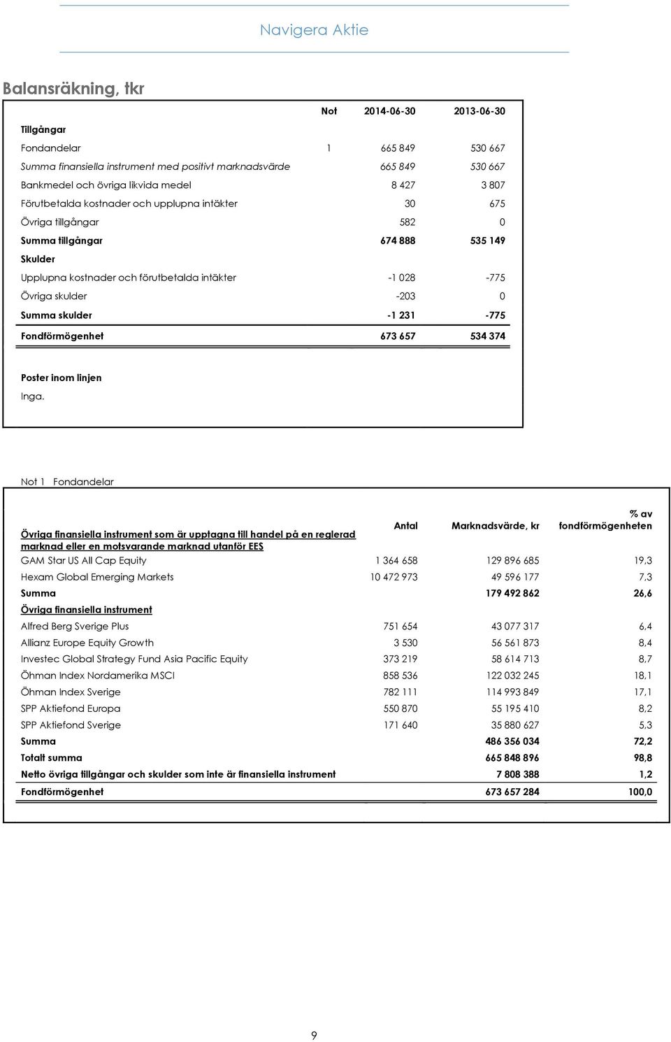 Övriga skulder -203 0 Summa skulder -1 231-775 Fondförmögenhet 673 657 534 374 Poster inom linjen Inga.