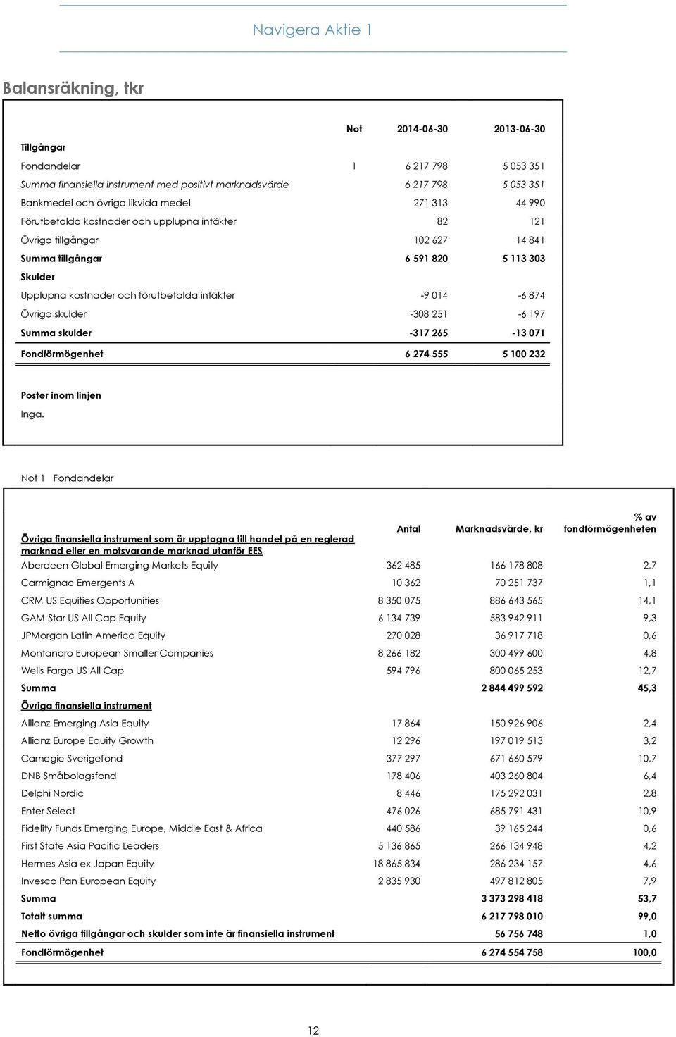 förutbetalda intäkter -9 014-6 874 Övriga skulder -308 251-6 197 Summa skulder -317 265-13 071 Fondförmögenhet 6 274 555 5 100 232 Poster inom linjen Inga.
