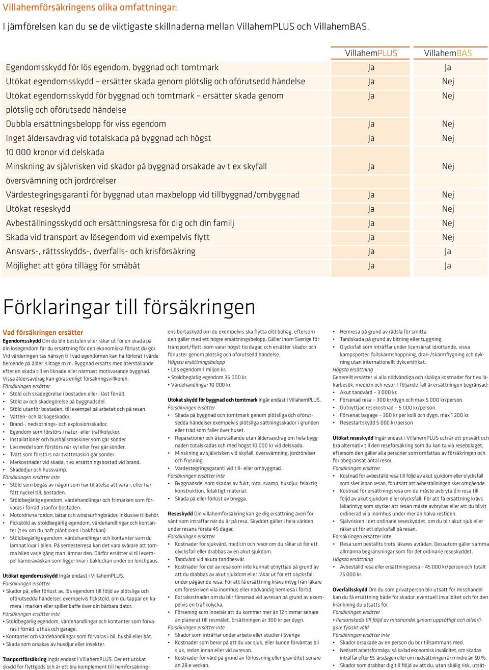 och tomtmark ersätter skada genom Ja Nej plötslig och oförutsedd händelse Dubbla ersättningsbelopp för viss egendom Ja Nej Inget åldersavdrag vid totalskada på byggnad och högst Ja Nej 10 000 kronor