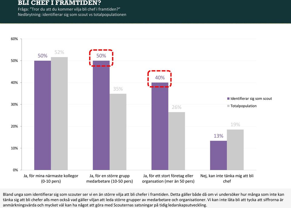 pers) Ja, för en större grupp medarbetare (10-50 pers) Ja, för ett stort företag eller organsation (mer än 50 pers) Nej, kan inte tänka mig att bli chef Bland unga som identifierar sig som scouter