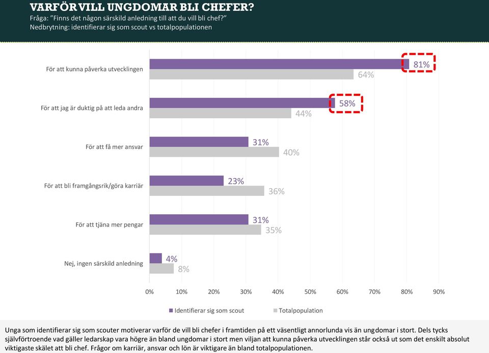 framgångsrik/göra karriär 23% 36% För att tjäna mer pengar 31% 35% Nej, ingen särskild anledning 4% 8% 0% 10% 30% 40% 50% 60% 70% 80% 90% Identifierar sig som scout Totalpopulation Unga som