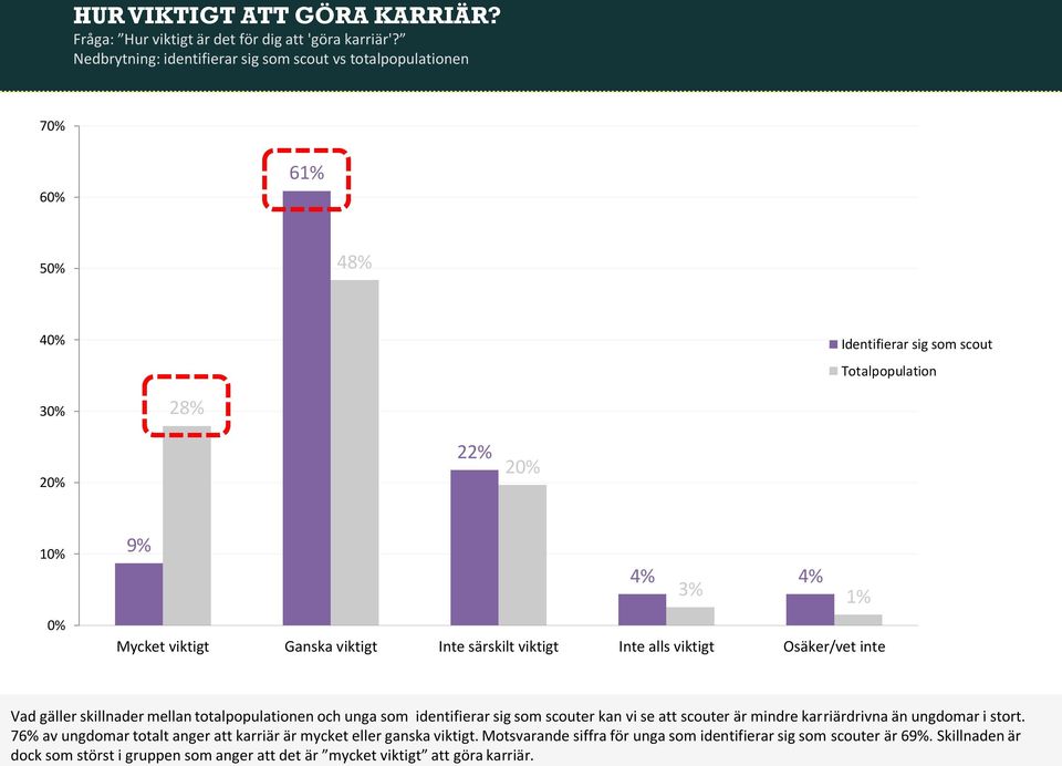 särskilt viktigt Inte alls viktigt Osäker/vet inte Vad gäller skillnader mellan totalpopulationen och unga som identifierar sig som scouter kan vi se att scouter är mindre karriärdrivna än ungdomar i