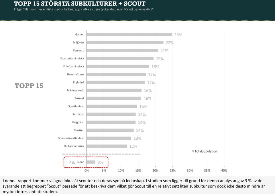 19% 18% 17% 17% 16% 16% 15% 14% 14% 14% 13% 12% Totalpopulation 43. Scout 3% 0% 5% 10% 15% 25% 30% 35% 40% I denna rapport kommer vi ägna fokus åt scouter och deras syn på ledarskap.