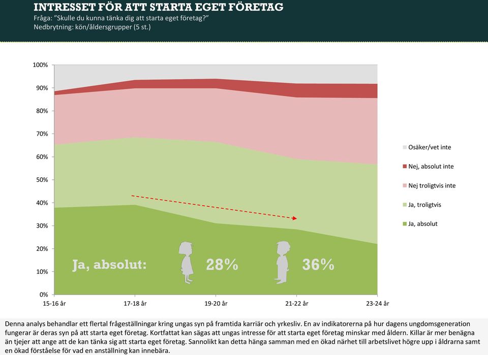 analys behandlar ett flertal frågeställningar kring ungas syn på framtida karriär och yrkesliv. En av indikatorerna på hur dagens ungdomsgeneration fungerar är deras syn på att starta eget företag.