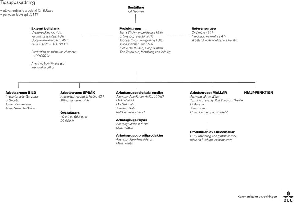 byråtjänster ger mer exakta siffror Projektgrupp Maria Widén, projektledare 60% Li Gessbo, redaktör 20% Michael Kvick, formgivning 40% Julio Gonzalez, bild 15% Kjell-Arne Nilsson, avrop o inköp Tina