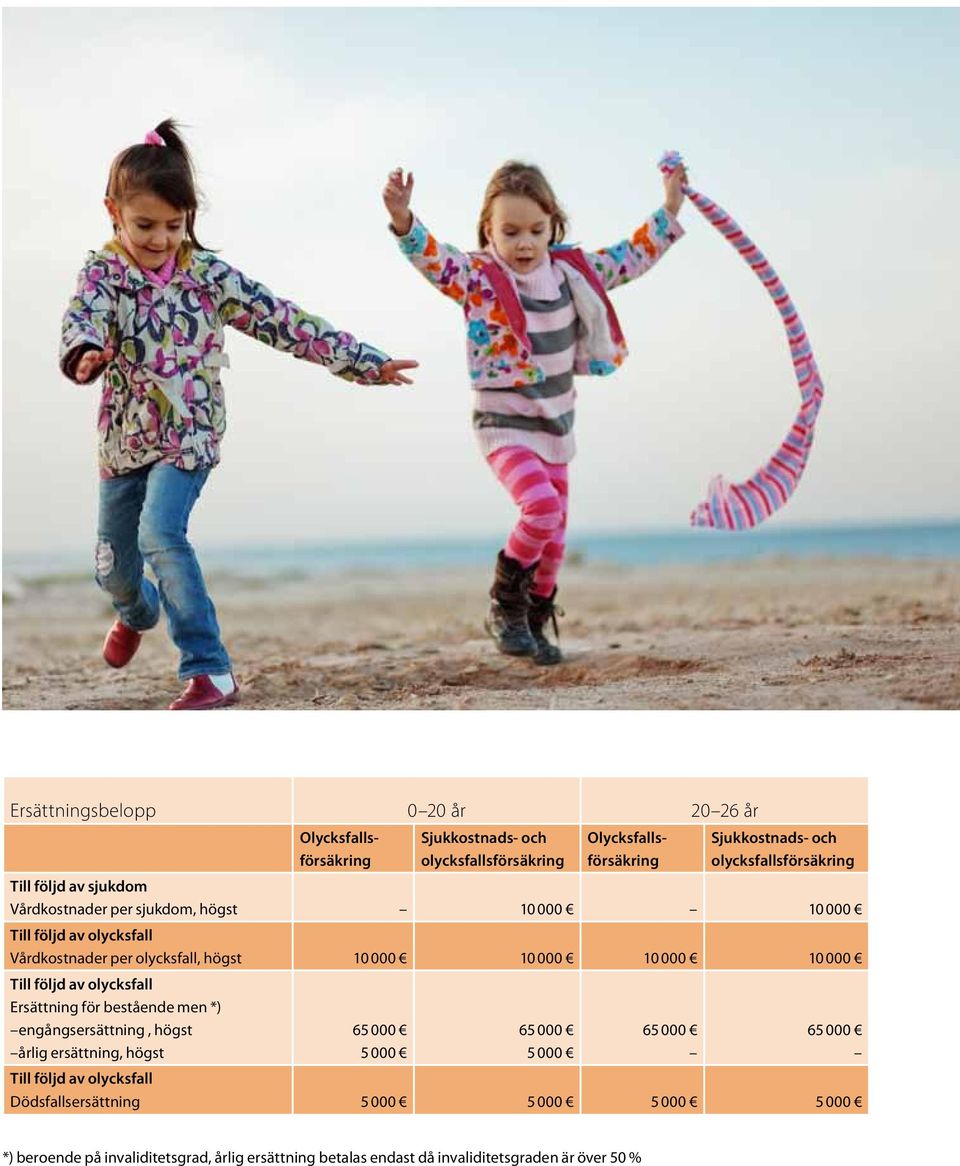 högst 10 000 10 000 10 000 10 000 Till följd av olycksfall Ersättning för bestående men *) engångsersättning, högst årlig ersättning, högst 5 000 5