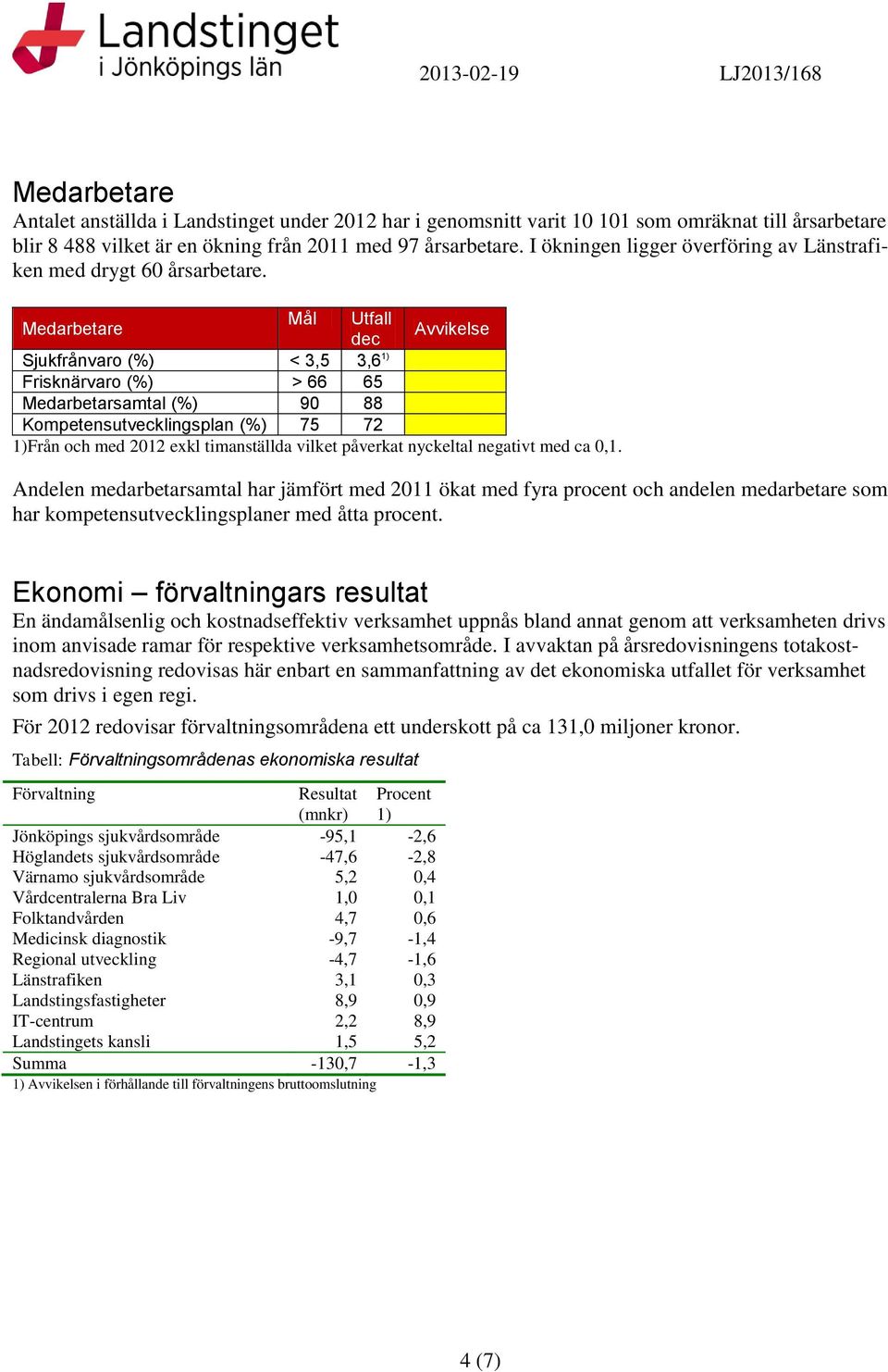 Medarbetare Mål Utfall Sjukfrånvaro (%) < 3,5 3,6 1) Frisknärvaro (%) > 66 65 Medarbetarsamtal (%) 90 88 Kompetensutvecklingsplan (%) 75 72 1)Från och med 2012 exkl timanställda vilket påverkat