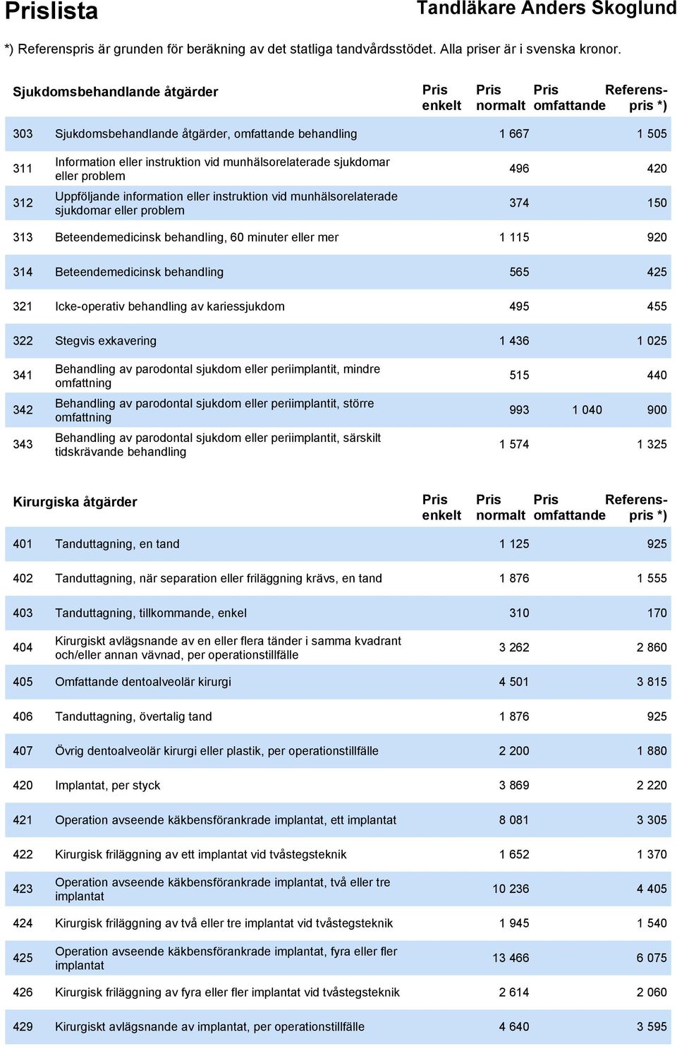 behandling 565 425 321 Icke-operativ behandling av kariessjukdom 495 455 322 Stegvis exkavering 1 436 1 025 341 Behandling av parodontal sjukdom eller periimplantit, mindre omfattning 515 440 342