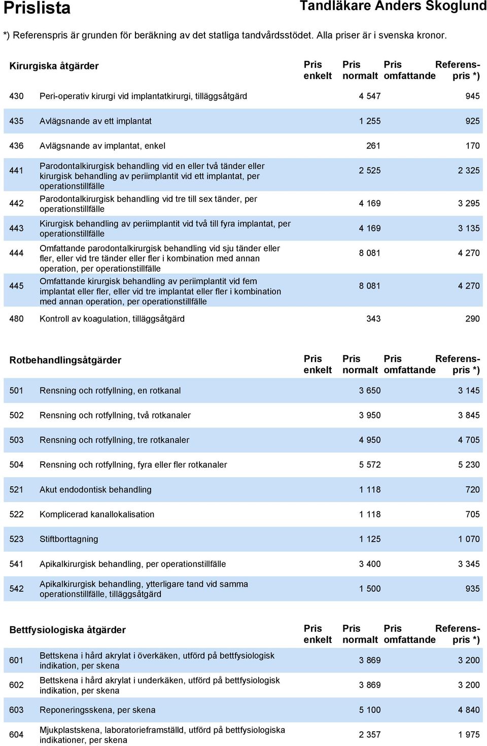 tänder, per operationstillfälle 2 525 4 169 2 325 3 295 443 Kirurgisk behandling av periimplantit vid två till fyra implantat, per operationstillfälle 4 169 3 135 444 445 Omfattande
