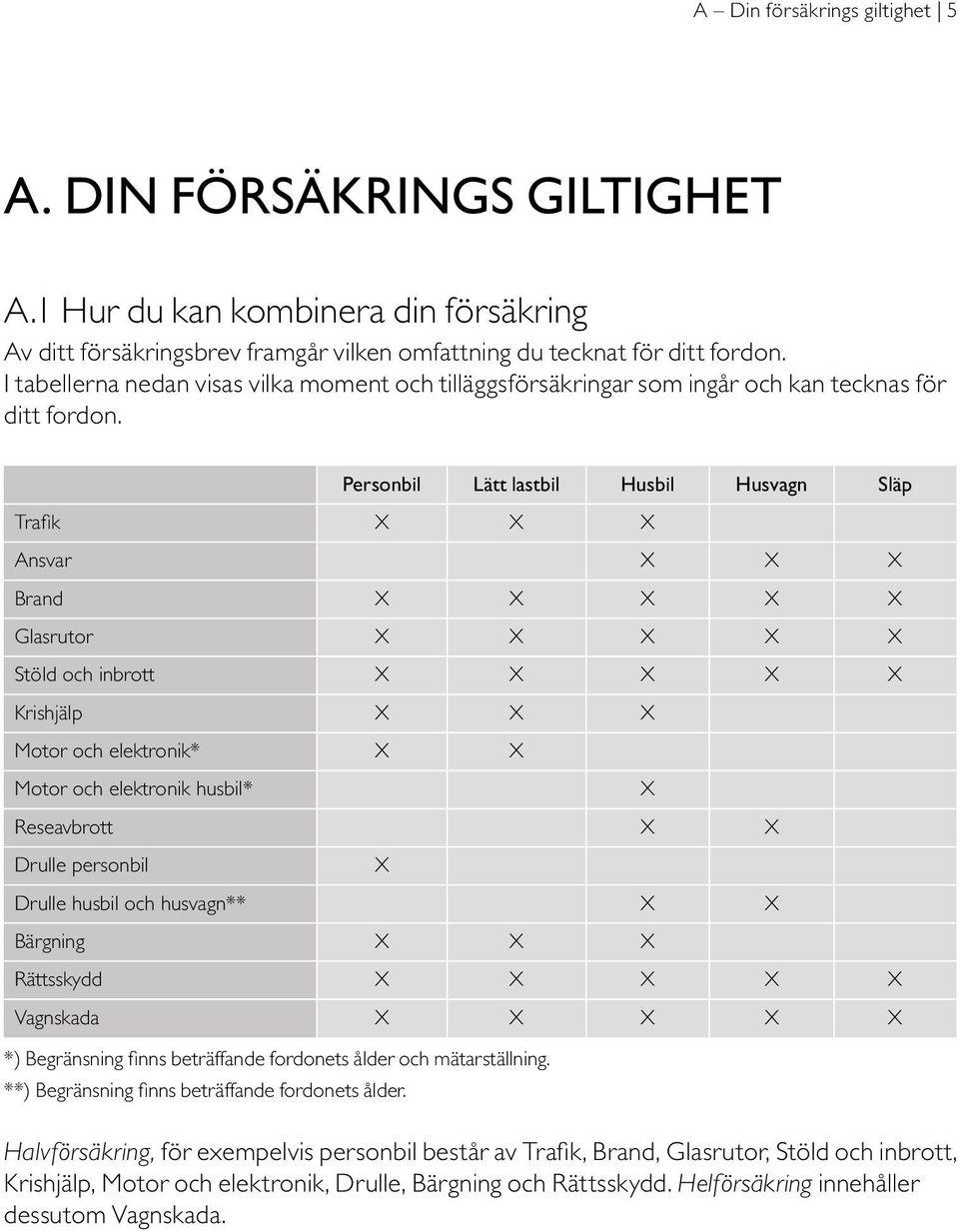 Personbil Lätt lastbil Husbil Husvagn Släp Trafik X X X Ansvar X X X Brand X X X X X Glasrutor X X X X X Stöld och inbrott X X X X X Krishjälp X X X Motor och elektronik* X X Motor och elektronik
