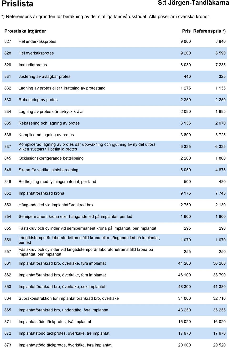 Komplicerad lagning av protes 3 800 3 725 837 Komplicerad lagning av protes där uppvaxning och gjutning av ny del utförs vilken svetsas till befintlig protes 6 325 6 325 845 Ocklusionskorrigerande