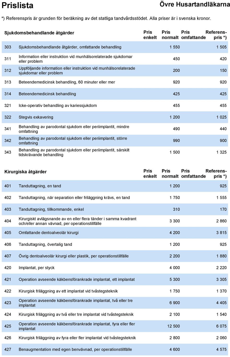 behandling 425 425 321 Icke-operativ behandling av kariessjukdom 455 455 322 Stegvis exkavering 1 200 1 025 341 Behandling av parodontal sjukdom eller periimplantit, mindre omfattning 490 440 342