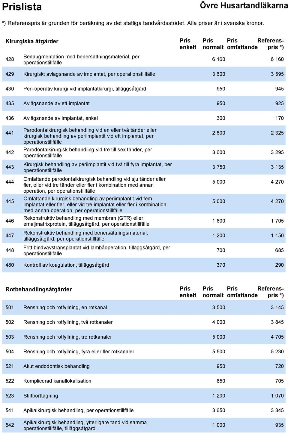 kirurgisk behandling av periimplantit vid ett implantat, per Parodontalkirurgisk behandling vid tre till sex tänder, per 2 600 3 600 2 325 3 295 443 Kirurgisk behandling av periimplantit vid två till