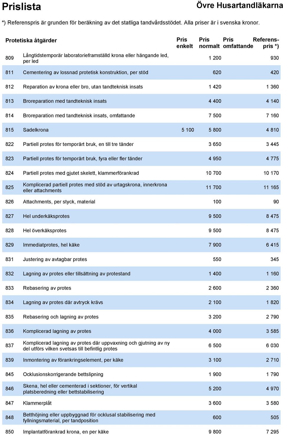 5 100 5 800 4 810 822 Partiell protes för temporärt bruk, en till tre tänder 3 650 3 445 823 Partiell protes för temporärt bruk, fyra eller fler tänder 4 950 4 775 824 Partiell protes med gjutet