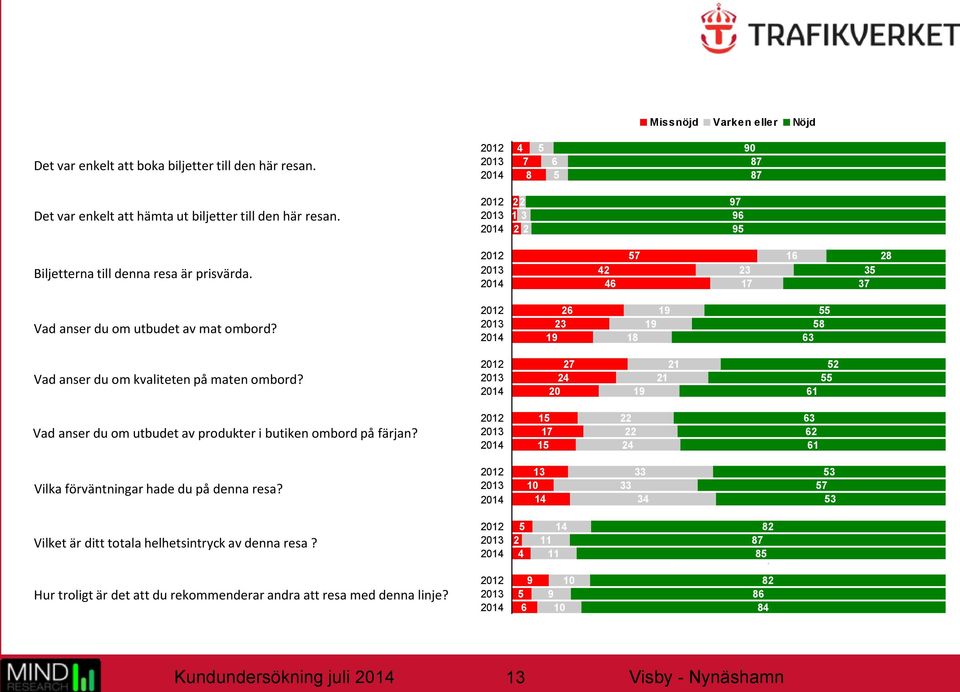 2012 2013 2014 26 23 19 18 19 19 55 58 63 Vad anser du om kvaliteten på maten ombord? 2012 2013 2014 27 24 20 19 21 21 52 55 61 Vad anser du om utbudet av produkter i butiken ombord på färjan?