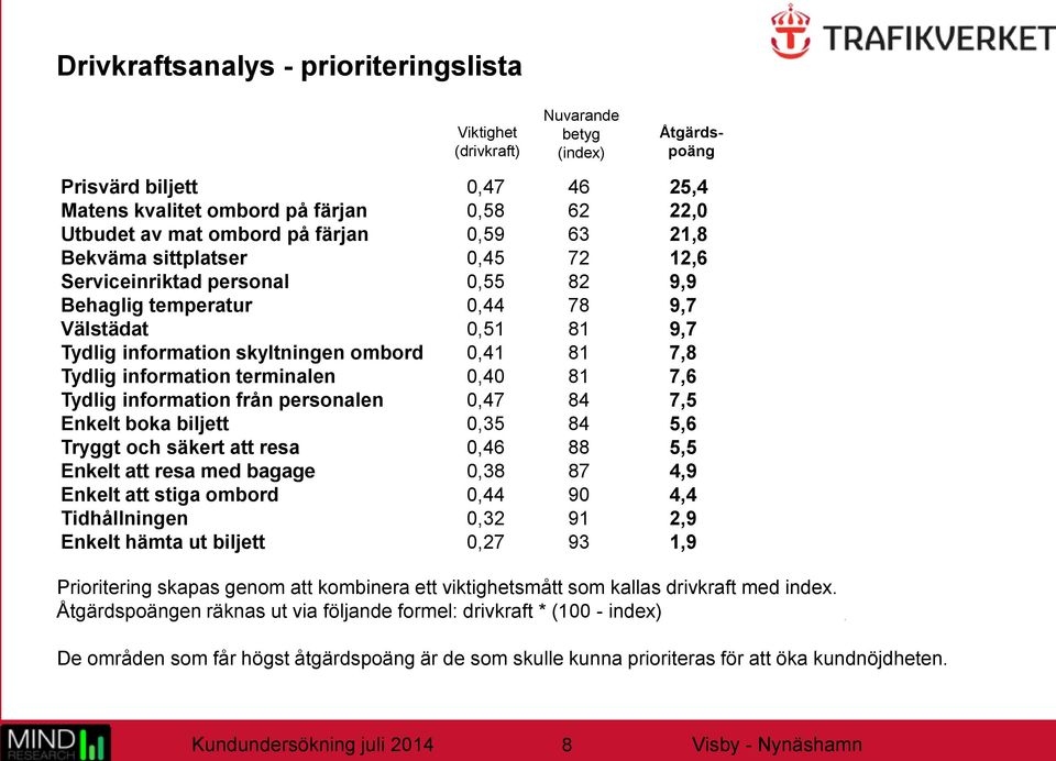 Tydlig information terminalen 0,40 81 7,6 Tydlig information från personalen 0,47 84 7,5 Enkelt boka biljett 0,35 84 5,6 Tryggt och säkert att resa 0,46 88 5,5 Enkelt att resa med bagage 0,38 87 4,9