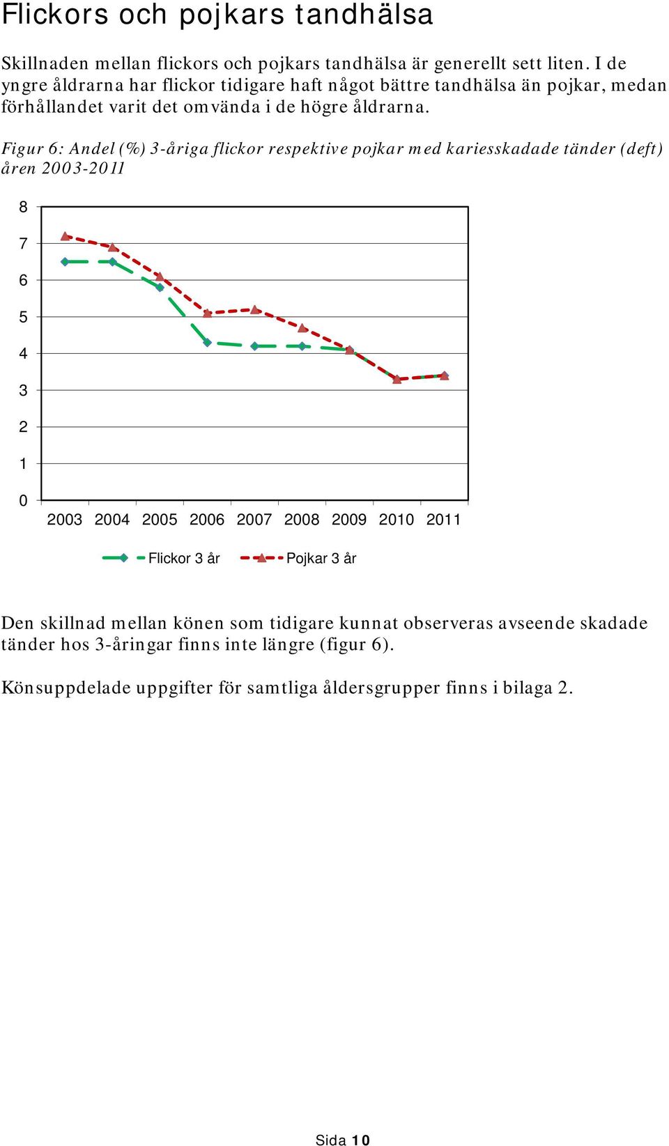 Figur 6: Andel (%) 3-åriga flickor respektive pojkar med kariesskadade tänder (deft) åren 2003-2011 8 7 6 5 4 3 2 1 0 2003 2004 2005 2006 2007 2008 2009 2010