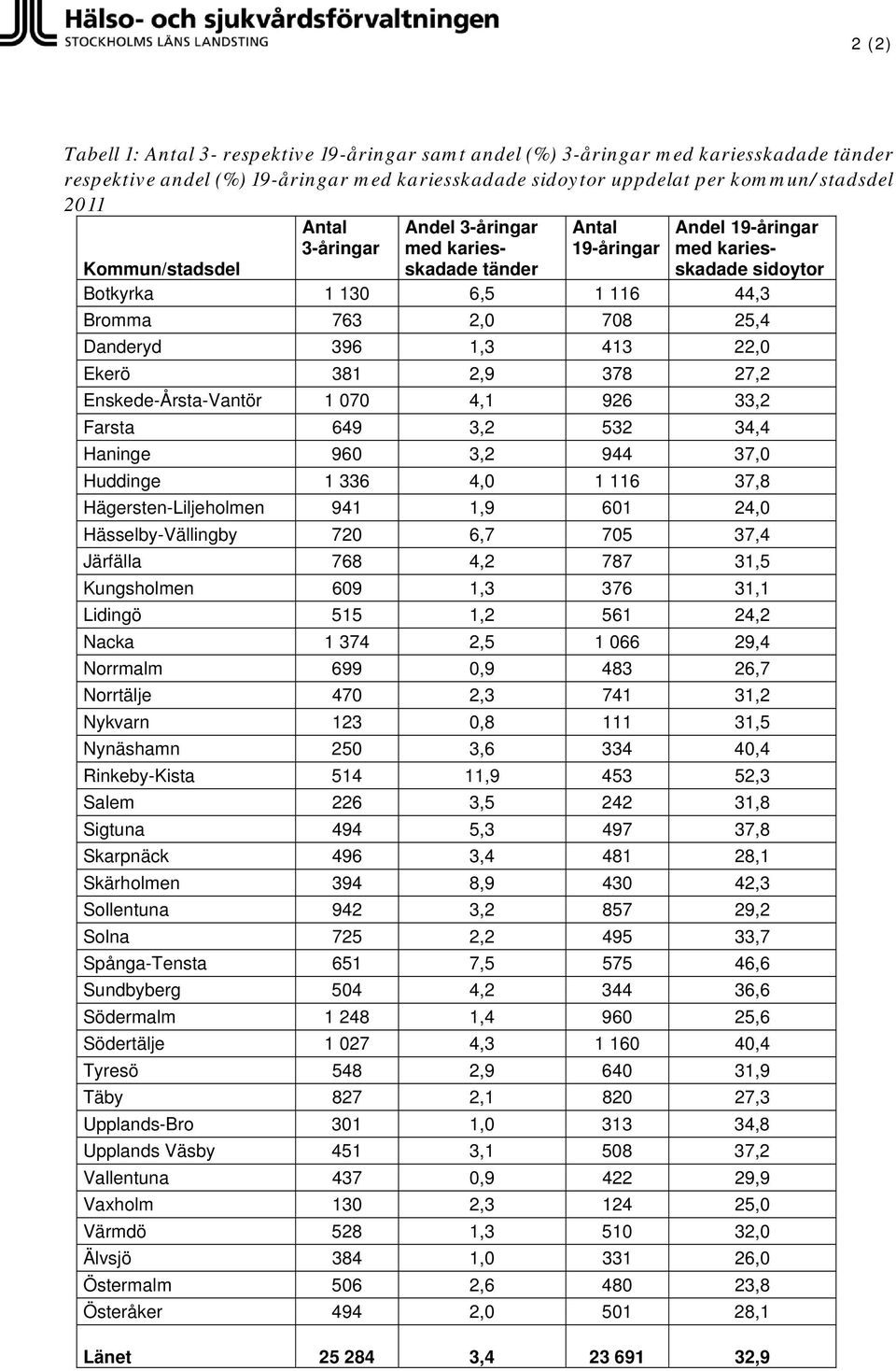 1,3 413 22,0 Ekerö 381 2,9 378 27,2 Enskede-Årsta-Vantör 1 070 4,1 926 33,2 Farsta 649 3,2 532 34,4 Haninge 960 3,2 944 37,0 Huddinge 1 336 4,0 1 116 37,8 Hägersten-Liljeholmen 941 1,9 601 24,0