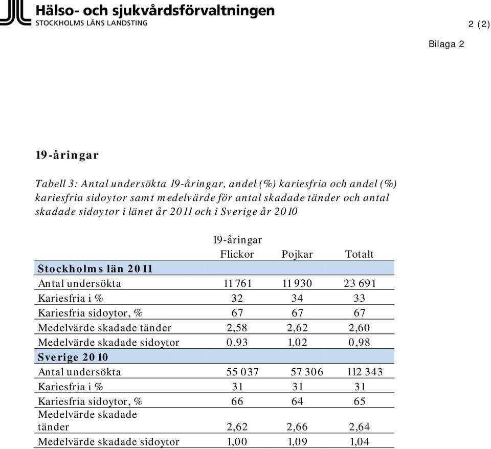 Kariesfria i % 32 34 33 Kariesfria sidoytor, % 67 67 67 Medelvärde skadade tänder 2,58 2,62 2,60 Medelvärde skadade sidoytor 0,93 1,02 0,98 Sverige 2010 Antal