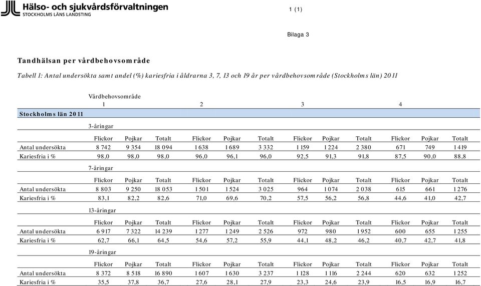 749 1 419 Kariesfria i % 98,0 98,0 98,0 96,0 96,1 96,0 92,5 91,3 91,8 87,5 90,0 88,8 7-åringar Flickor Pojkar Totalt Flickor Pojkar Totalt Flickor Pojkar Totalt Flickor Pojkar Totalt Antal undersökta