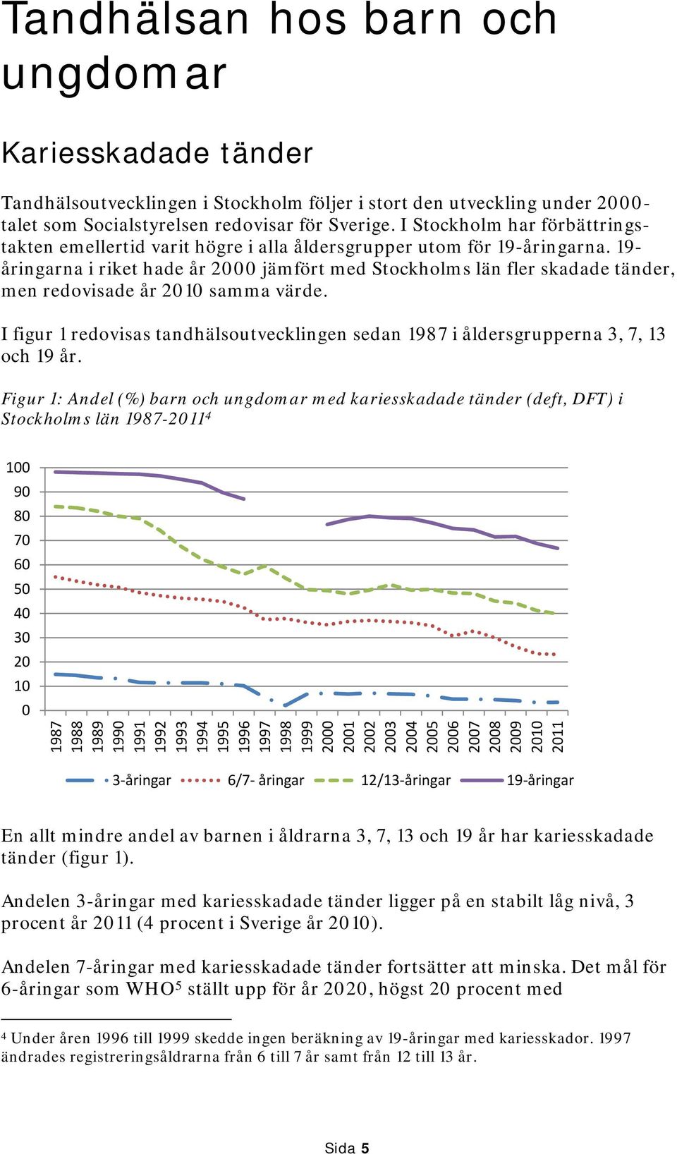 19- åringarna i riket hade år 2000 jämfört med Stockholms län fler skadade tänder, men redovisade år 2010 samma värde.