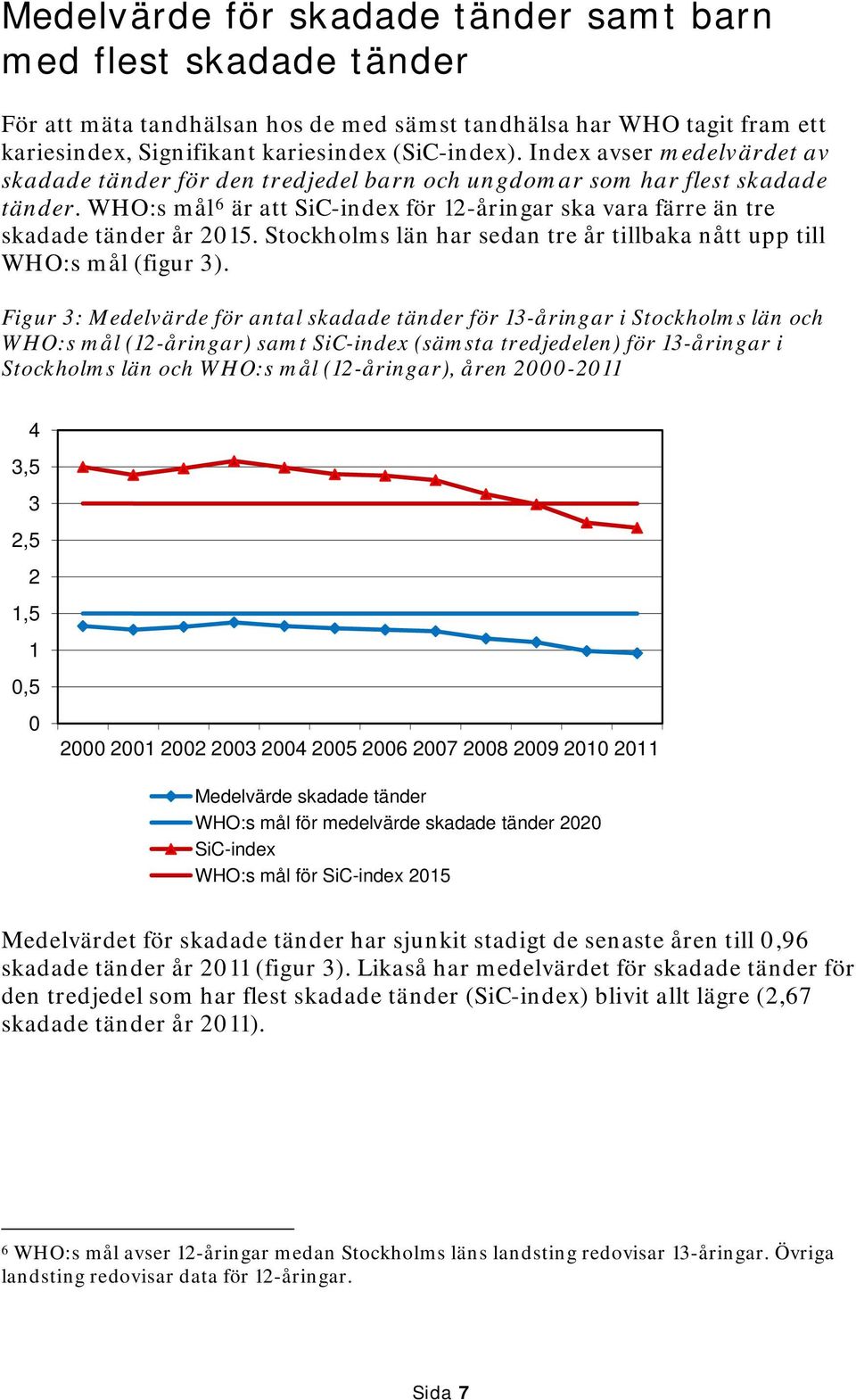 Stockholms län har sedan tre år tillbaka nått upp till WHO:s mål (figur 3).