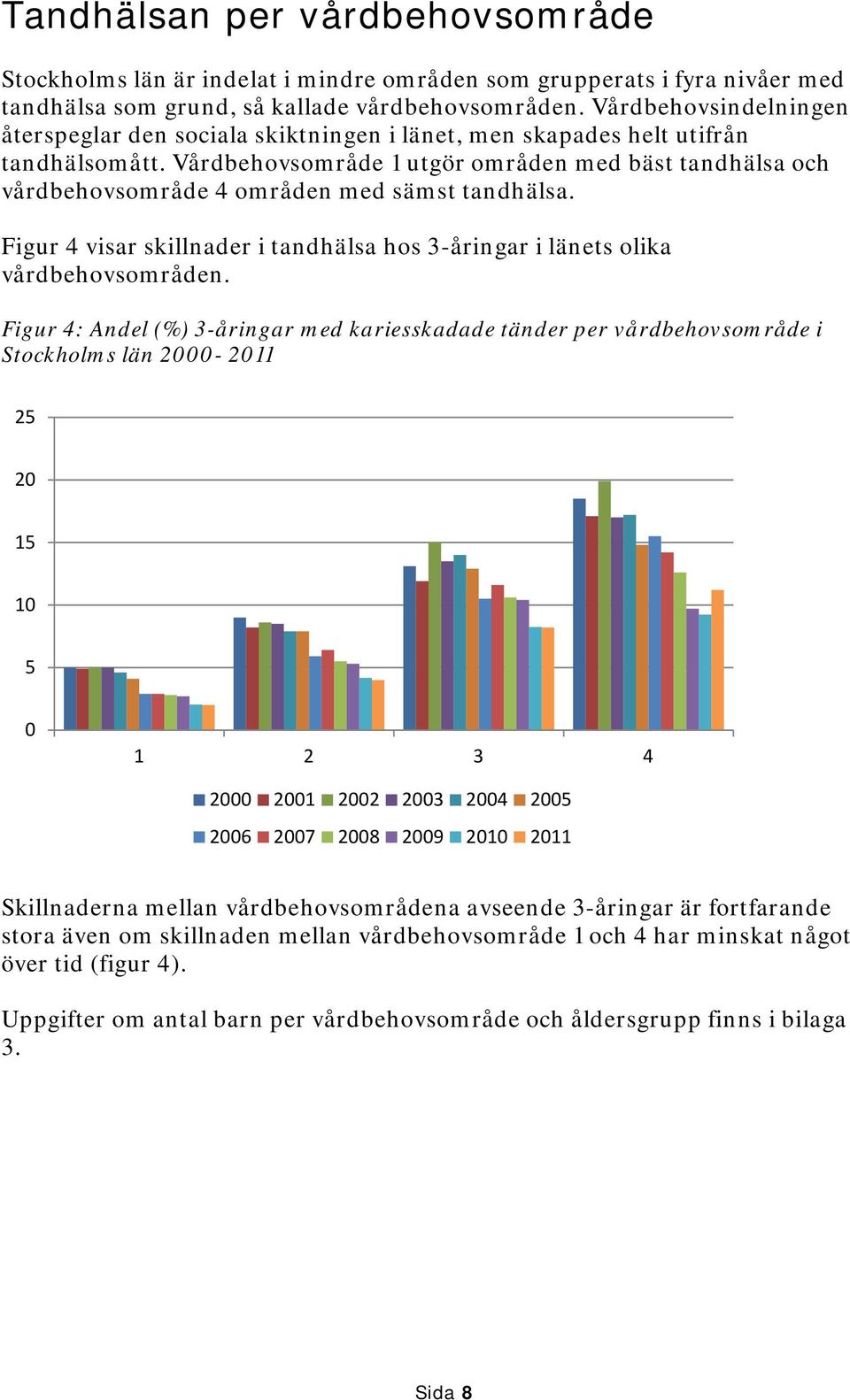 Vårdbehovsområde 1 utgör områden med bäst tandhälsa och vårdbehovsområde 4 områden med sämst tandhälsa. Figur 4 visar skillnader i tandhälsa hos 3-åringar i länets olika vårdbehovsområden.