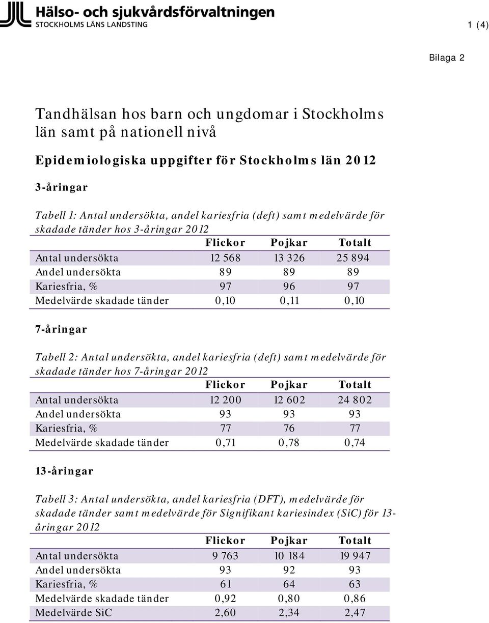 89 97 0,10 7-åringar Tabell 2: Antal undersökta, andel kariesfria (deft) samt medelvärde för skadade tänder hos 7-åringar 2012 Flickor Pojkar Totalt Antal undersökta Andel undersökta Kariesfria, %