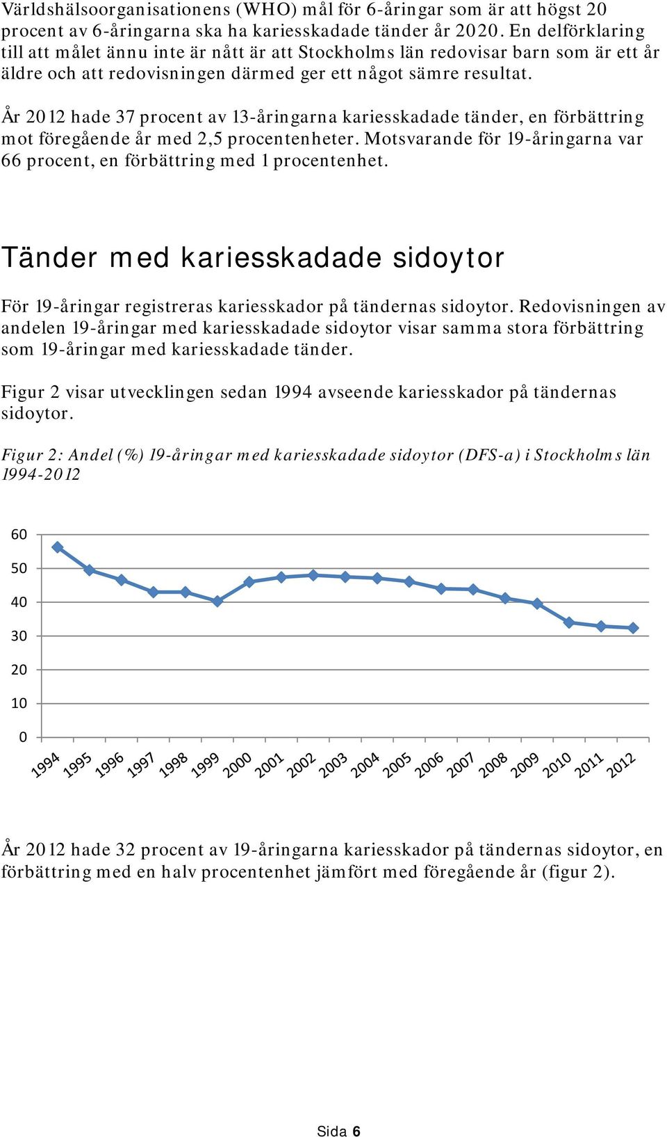 År 2012 hade 37 procent av 13-åringarna kariesskadade tänder, en förbättring mot föregående år med 2,5 procentenheter. Motsvarande för 19-åringarna var 66 procent, en förbättring med 1 procentenhet.