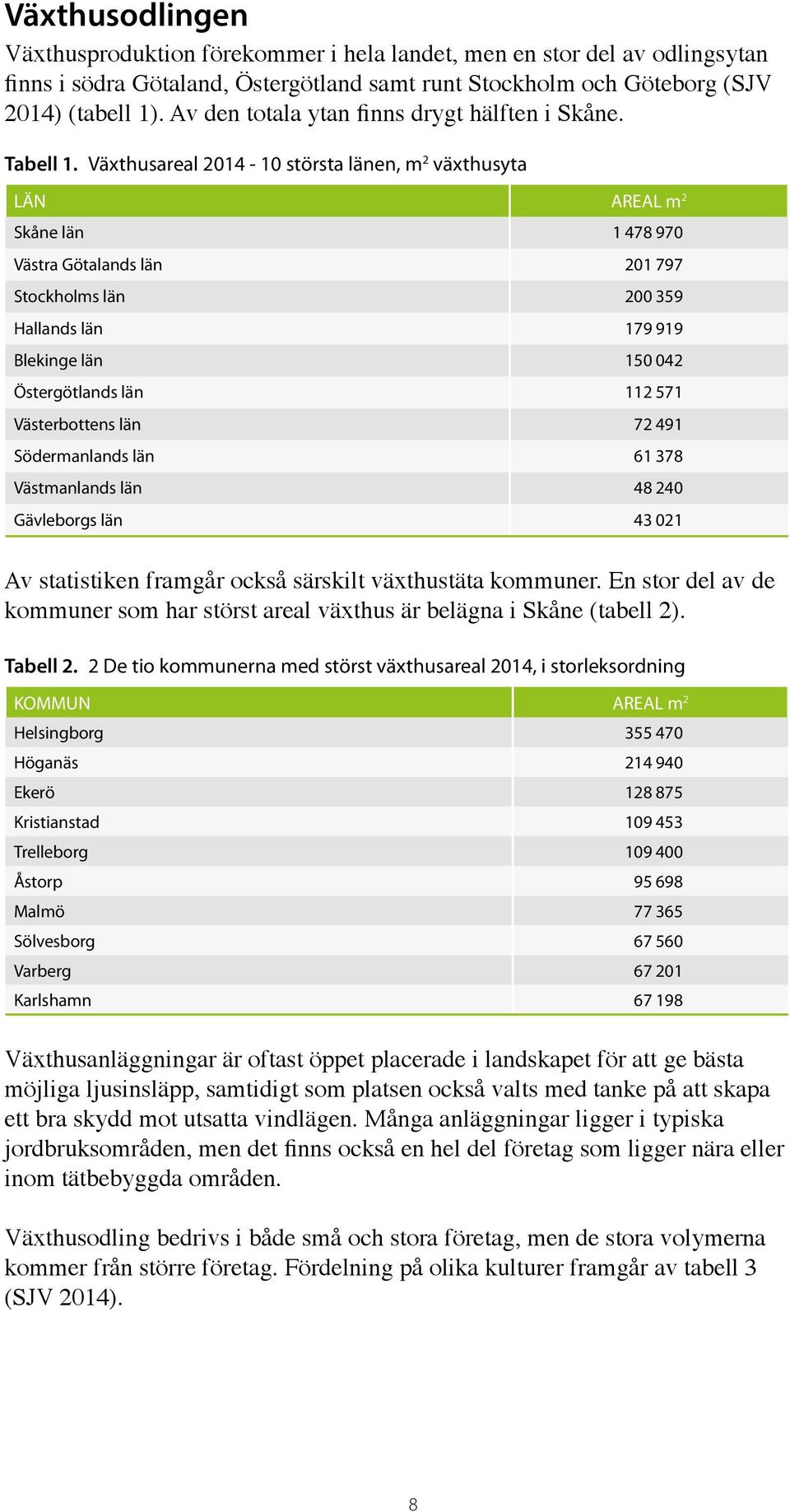 Växthusareal 2014-10 största länen, m 2 växthusyta LÄN AREAL m 2 Skåne län 1 478 970 Västra Götalands län 201 797 Stockholms län 200 359 Hallands län 179 919 Blekinge län 150 042 Östergötlands län