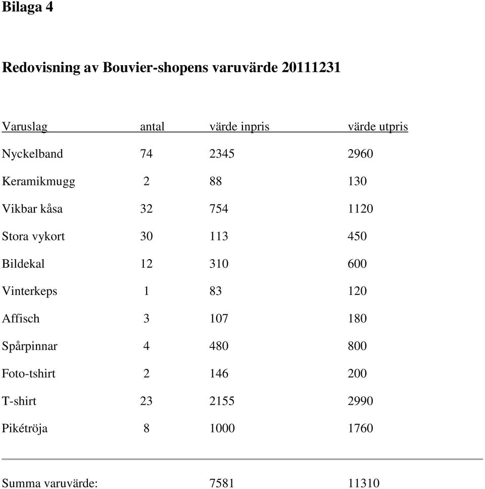 vykort 30 113 450 Bildekal 12 310 600 Vinterkeps 1 83 120 Affisch 3 107 180 Spårpinnar 4