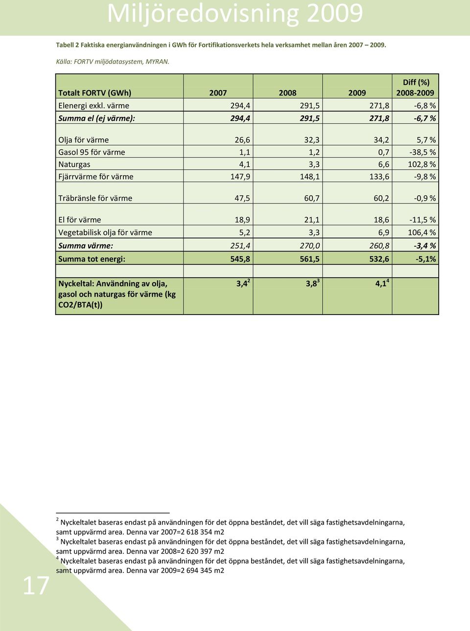 värme 294,4 291,5 271,8-6,8 % Summa el (ej värme): 294,4 291,5 271,8-6,7 % Olja för värme 26,6 32,3 34,2 5,7 % Gasol 95 för värme 1,1 1,2 0,7-38,5 % Naturgas 4,1 3,3 6,6 102,8 % Fjärrvärme för värme