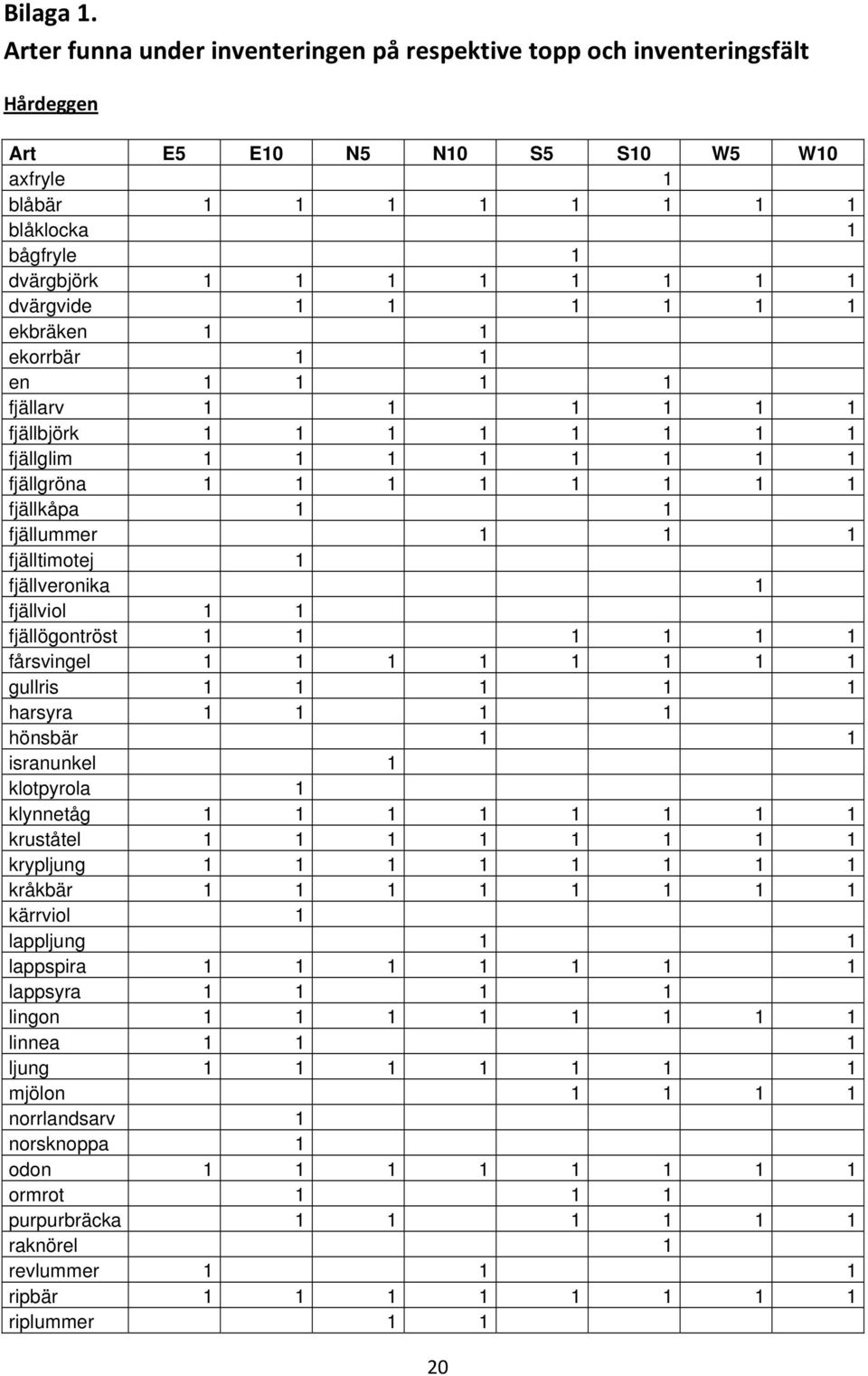 dvärgvide 1 1 1 1 1 1 ekbräken 1 1 ekorrbär 1 1 en 1 1 1 1 fjällarv 1 1 1 1 1 1 fjällbjörk 1 1 1 1 1 1 1 1 fjällglim 1 1 1 1 1 1 1 1 fjällgröna 1 1 1 1 1 1 1 1 fjällkåpa 1 1 fjällummer 1 1 1