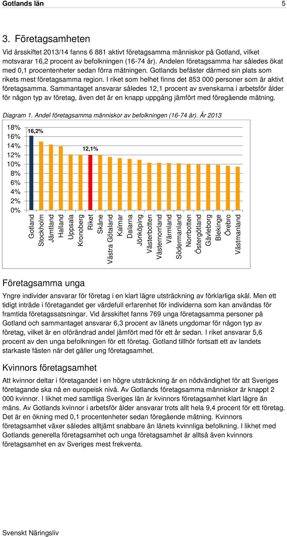 I riket som helhet finns det 853 000 personer som är aktivt företagsamma.