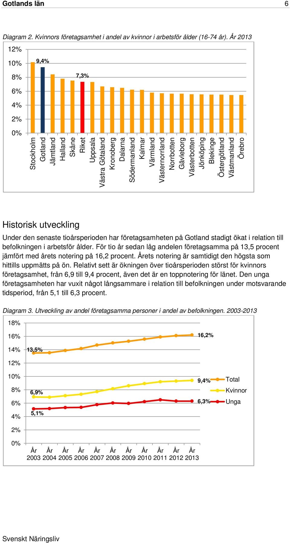 För tio år sedan låg andelen företagsamma på 13,5 procent jämfört med årets notering på 16,2 procent. ets notering är samtidigt den högsta som hittills uppmätts på ön.