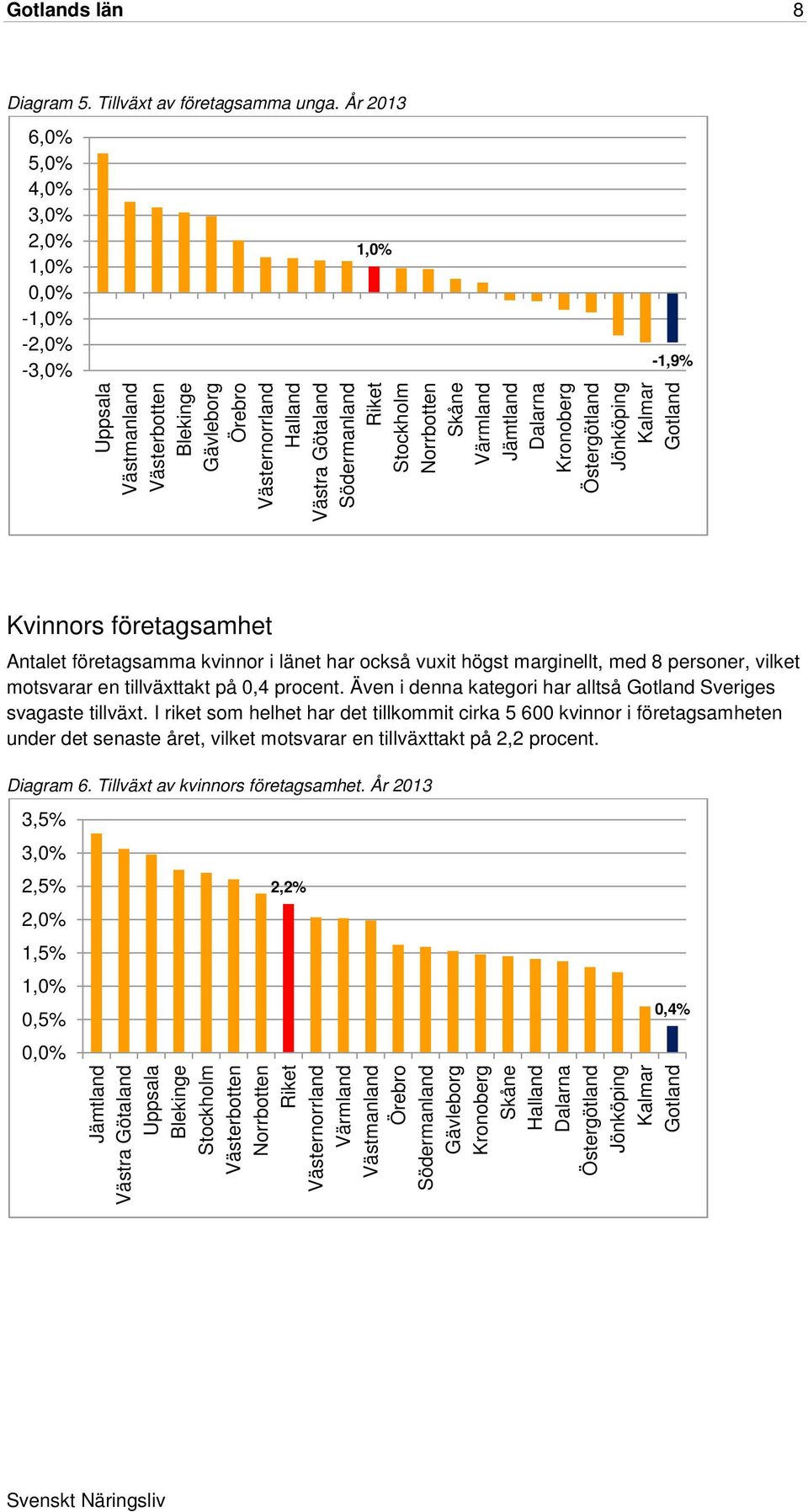 högst marginellt, med 8 personer, vilket motsvarar en tillväxttakt på 0,4 procent. Även i denna kategori har alltså Sveriges svagaste tillväxt.