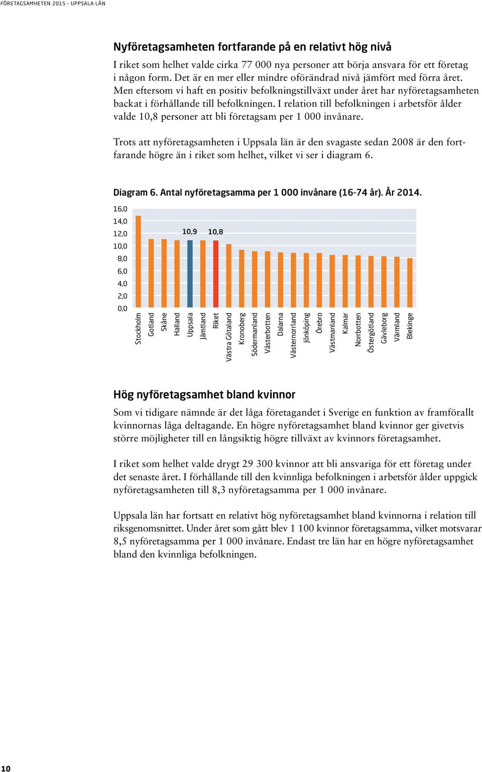 I relation till befolkningen i arbetsför ålder valde 10,8 personer att bli företagsam per 1 000 invånare.