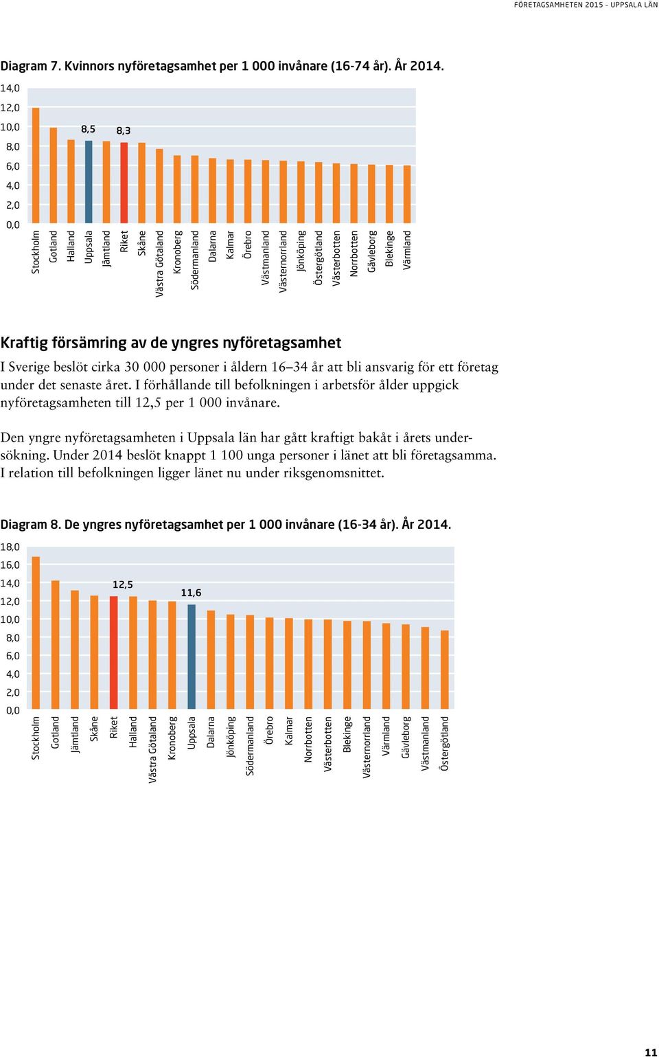 det senaste året. I förhållande till befolkningen i arbetsför ålder uppgick nyföretagsamheten till 12,5 per 1 000 invånare.