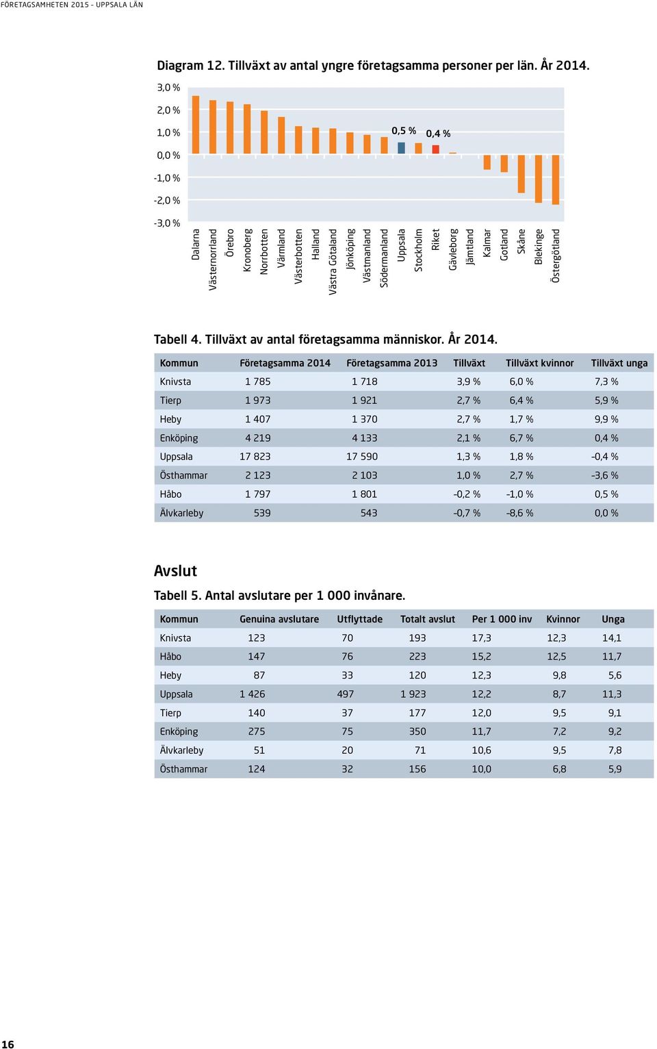 Kommun Företagsamma 2014 Företagsamma 2013 Tillväxt Tillväxt kvinnor Tillväxt unga Knivsta 1 785 1 718 3,9 % 6,0 % 7,3 % Tierp 1 973 1 921 2,7 % 6,4 % 5,9 % Heby 1 407 1 370 2,7 % 1,7 % 9,9 %