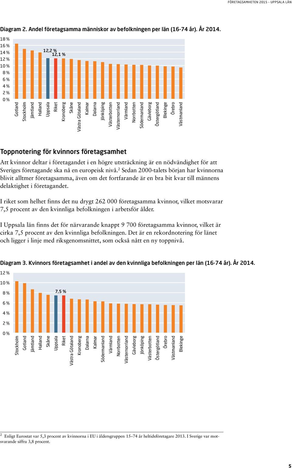 företagande ska nå en europeisk nivå. 2 Sedan 2000-talets början har kvinnorna blivit alltmer företagsamma, även om det fortfarande är en bra bit kvar till männens delaktighet i företagandet.