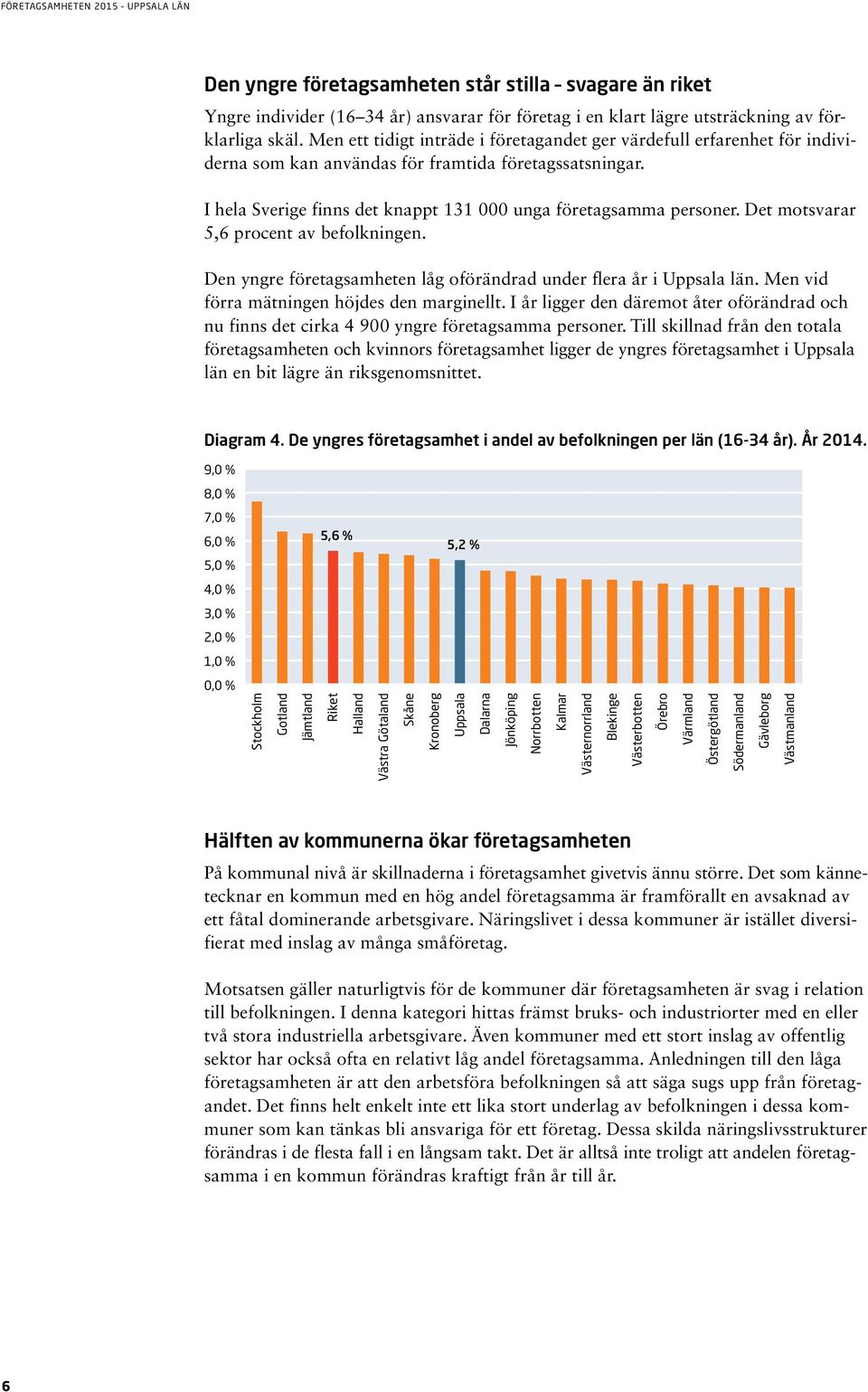 Det motsvarar 5,6 procent av befolkningen. Den yngre företagsamheten låg oförändrad under flera år i län. Men vid förra mätningen höjdes den marginellt.