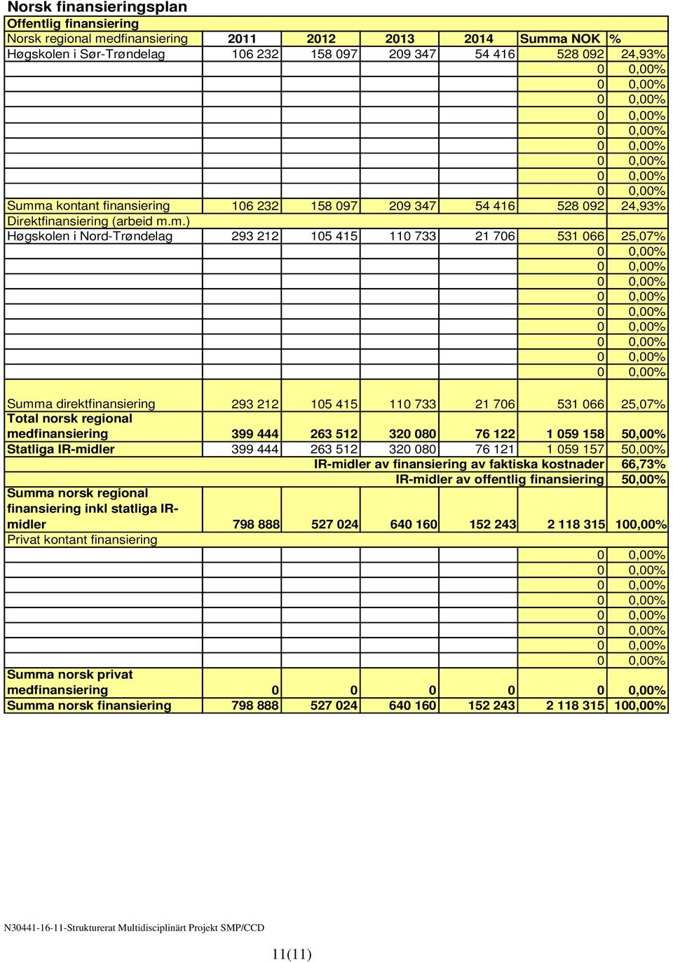 m.) Høgskolen i Nord-Trøndelag 293 212 105 415 110 733 21 706 531 066 25,07% Summa direktfinansiering 293 212 105 415 110 733 21 706 531 066 25,07% Total norsk regional medfinansiering 399 444 263