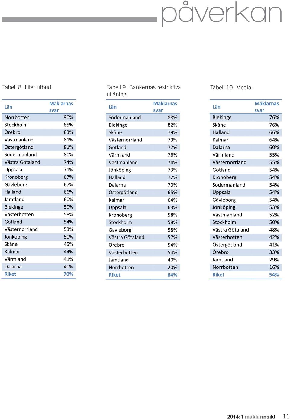 Blekinge 59% Västerbotten 58% Gotland 54% Västernorrland 53% Jönköping 50% Skåne 45% Kalmar 44% Värmland 41% Dalarna 40% Riket 70% Tabell 9. Bankernas restriktiva utlåning.