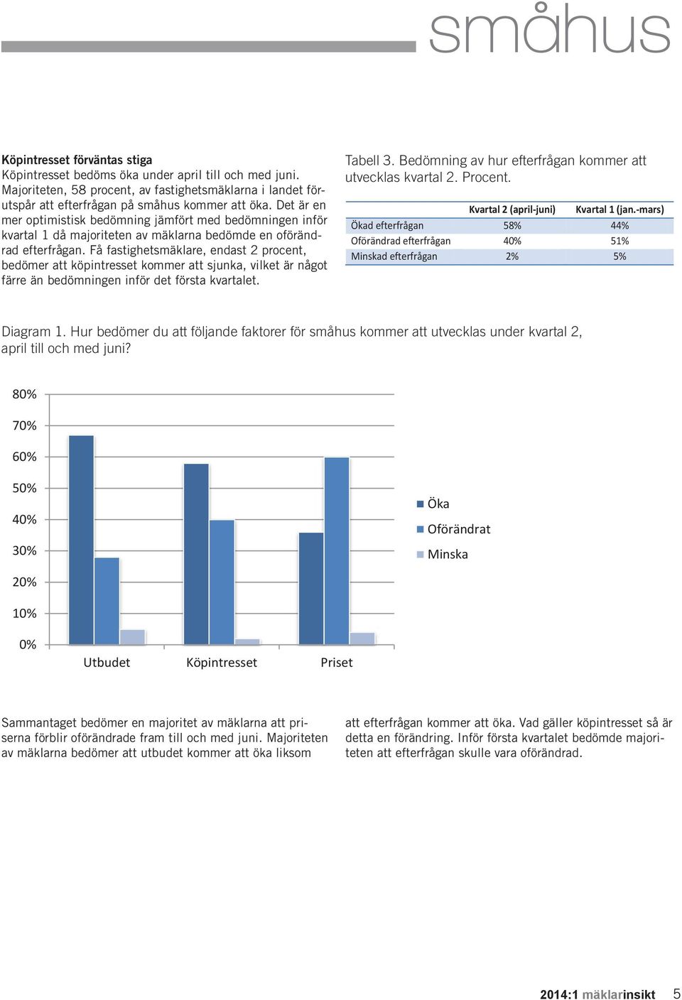 Få fastighetsmäklare, endast 2 procent, bedömer att köpintresset kommer att sjunka, vilket är något färre än bedömningen inför det första kvartalet. Tabell 3.