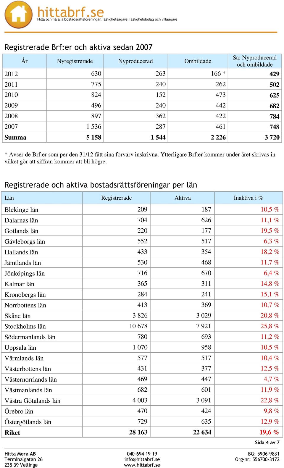 Ytterligare Brf:er kommer under året skrivas in vilket gör att siffran kommer att bli högre.